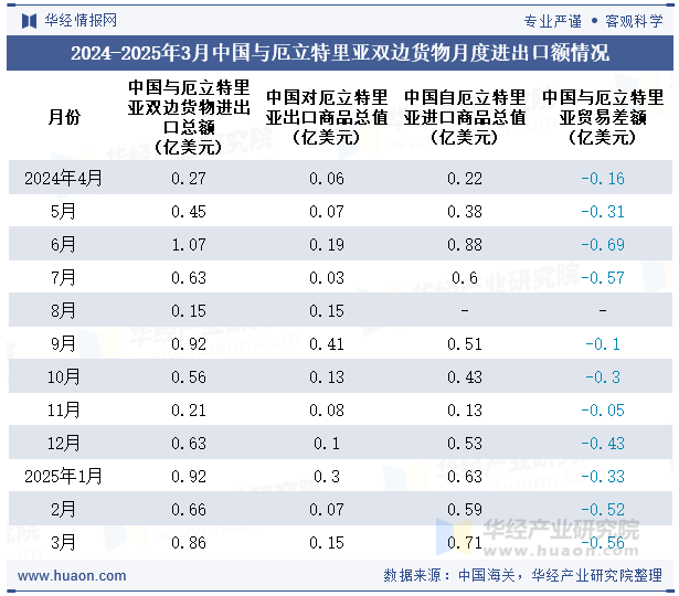 2024-2025年3月中国与厄立特里亚双边货物月度进出口额情况