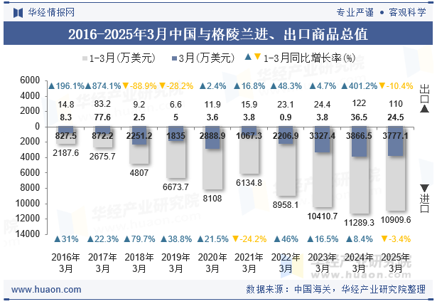 2016-2025年3月中国与格陵兰进、出口商品总值