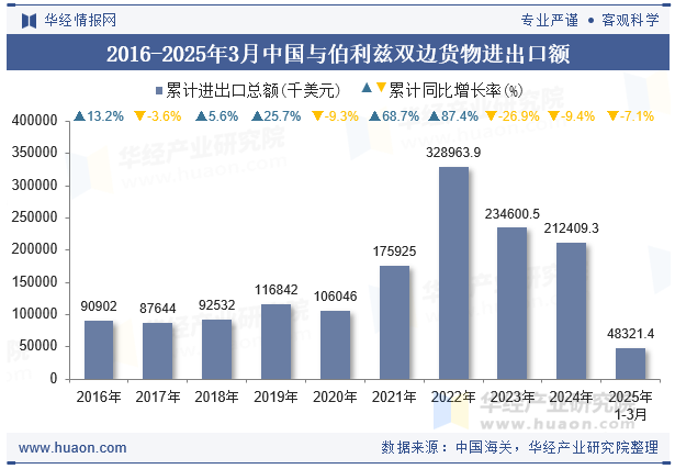 2016-2025年3月中国与伯利兹双边货物进出口额