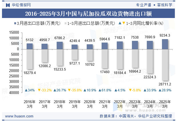 2016-2025年3月中国与尼加拉瓜双边货物进出口额