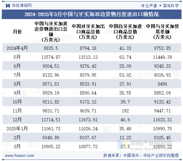 2024-2025年3月中国与牙买加双边货物月度进出口额情况