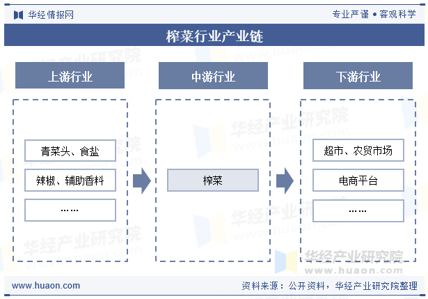 榨菜行业产业链