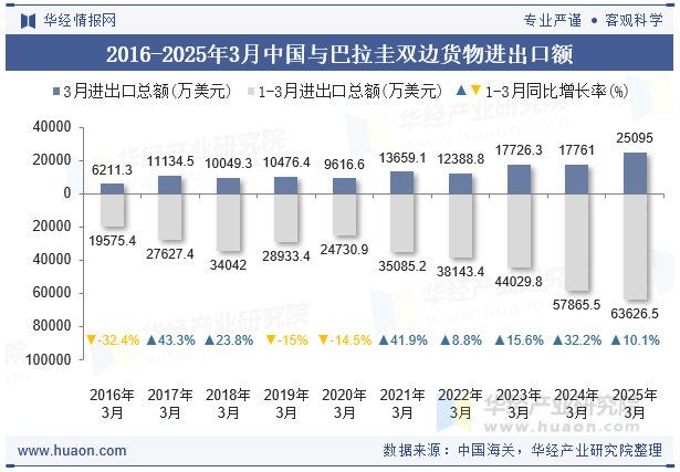 2016-2025年3月中国与巴拉圭双边货物进出口额