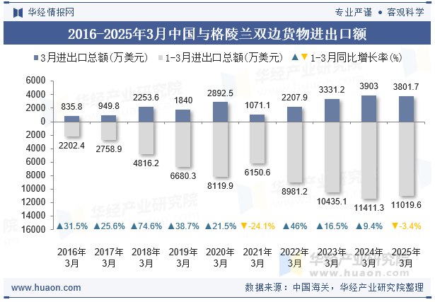 2016-2025年3月中国与格陵兰双边货物进出口额
