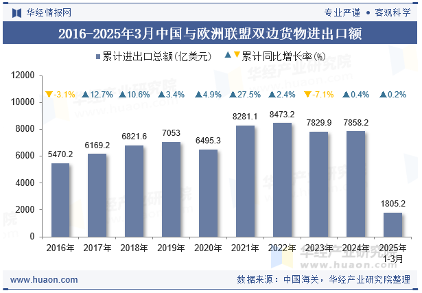 2016-2025年3月中国与欧洲联盟双边货物进出口额