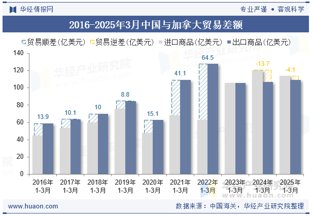 2016-2025年3月中国与加拿大贸易差额