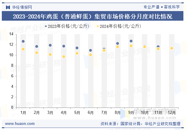 2023-2024年鸡蛋（普通鲜蛋）集贸市场价格分月度对比情况