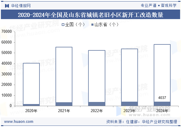 2020-2024年全国及山东省城镇老旧小区新开工改造数量