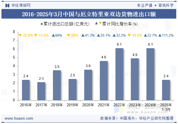 2016-2025年3月中国与厄立特里亚双边货物进出口额