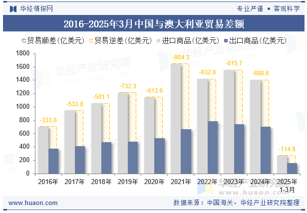 2016-2025年3月中国与澳大利亚贸易差额