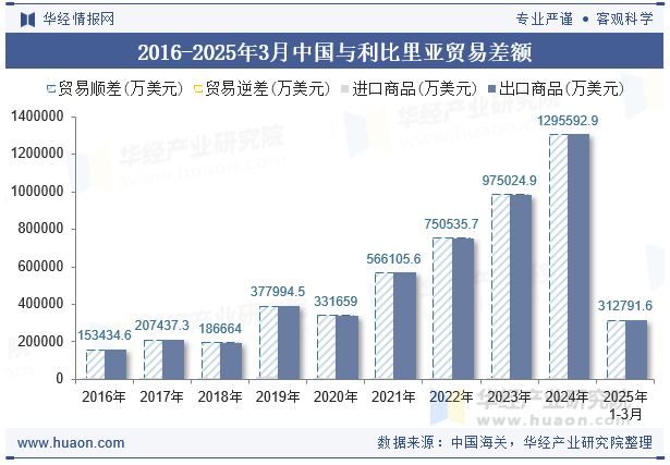 2016-2025年3月中国与利比里亚贸易差额