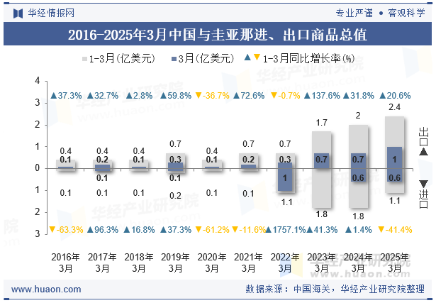 2016-2025年3月中国与圭亚那进、出口商品总值