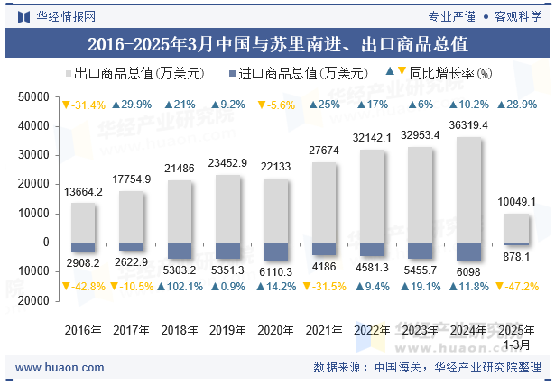 2016-2025年3月中国与苏里南进、出口商品总值