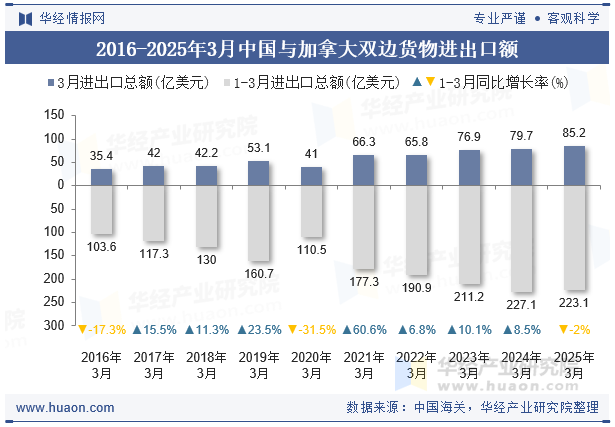2016-2025年3月中国与加拿大双边货物进出口额