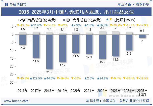 2016-2025年3月中国与赤道几内亚进、出口商品总值