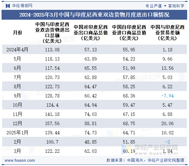 2024-2025年3月中国与印度尼西亚双边货物月度进出口额情况