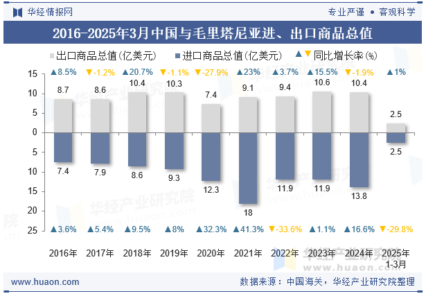 2016-2025年3月中国与毛里塔尼亚进、出口商品总值