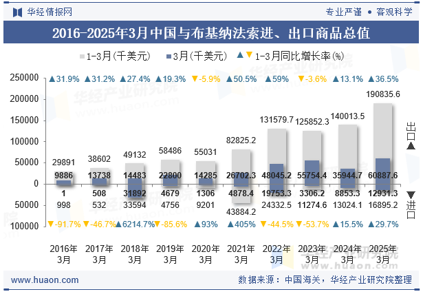 2016-2025年3月中国与布基纳法索进、出口商品总值