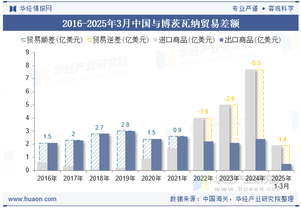 2016-2025年3月中国与博茨瓦纳贸易差额