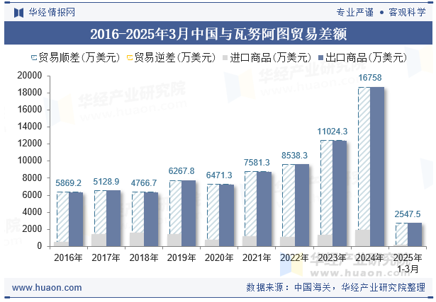 2016-2025年3月中国与瓦努阿图贸易差额