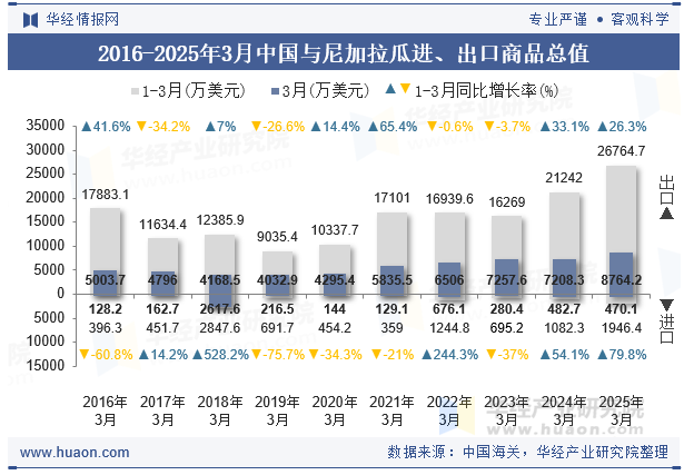 2016-2025年3月中国与尼加拉瓜进、出口商品总值