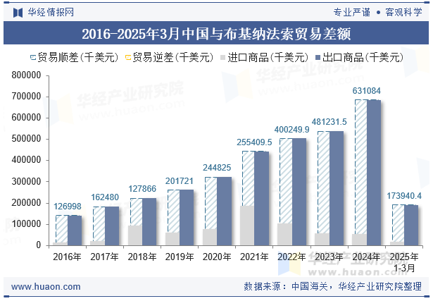 2016-2025年3月中国与布基纳法索贸易差额