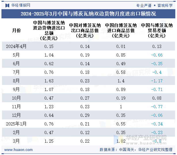 2024-2025年3月中国与博茨瓦纳双边货物月度进出口额情况