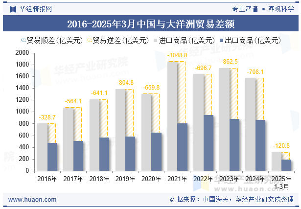 2016-2025年3月中国与大洋洲贸易差额