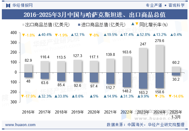 2016-2025年3月中国与哈萨克斯坦进、出口商品总值