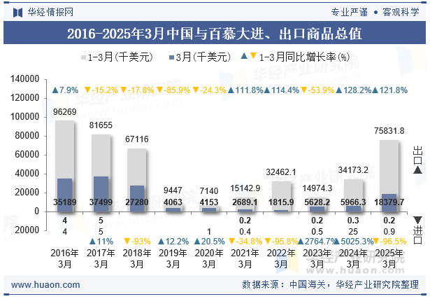 2016-2025年3月中国与百慕大进、出口商品总值