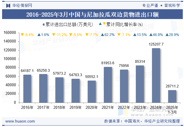 2016-2025年3月中国与尼加拉瓜双边货物进出口额