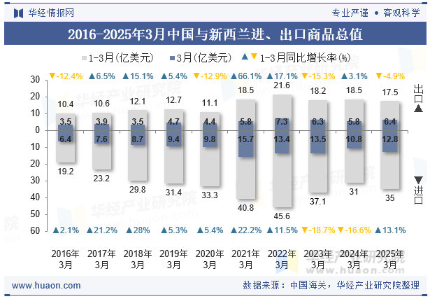 2016-2025年3月中国与新西兰进、出口商品总值