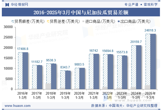2016-2025年3月中国与尼加拉瓜贸易差额