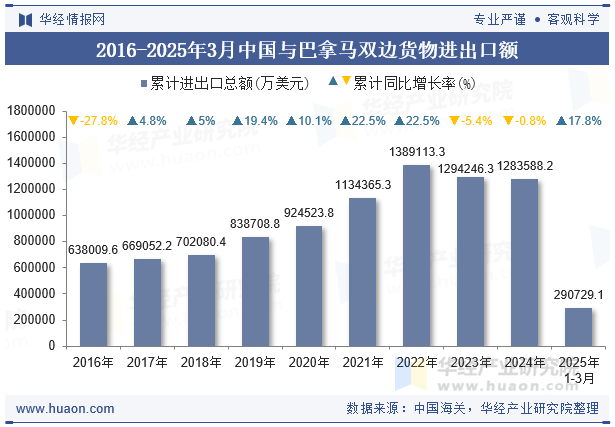 2016-2025年3月中国与巴拿马双边货物进出口额