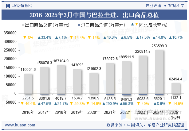 2016-2025年3月中国与巴拉圭进、出口商品总值