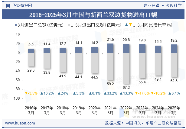 2016-2025年3月中国与新西兰双边货物进出口额
