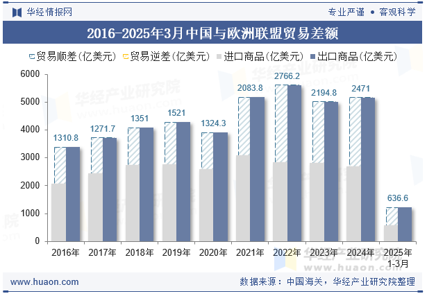 2016-2025年3月中国与欧洲联盟贸易差额