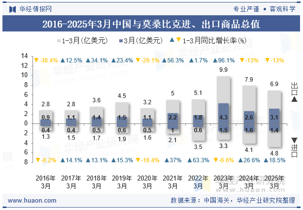2016-2025年3月中国与莫桑比克进、出口商品总值