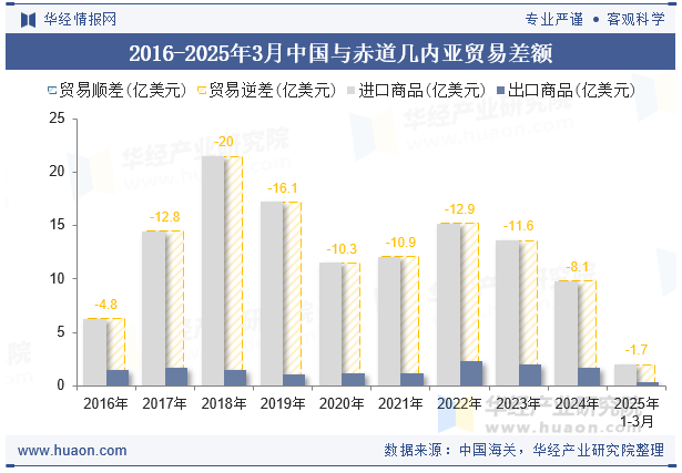 2016-2025年3月中国与赤道几内亚贸易差额