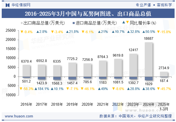 2016-2025年3月中国与瓦努阿图进、出口商品总值