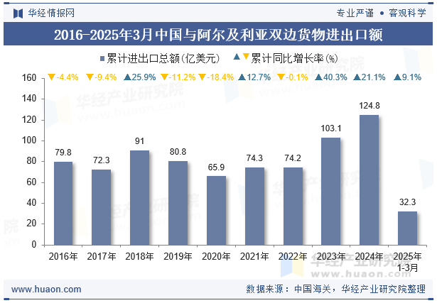 2016-2025年3月中国与阿尔及利亚双边货物进出口额
