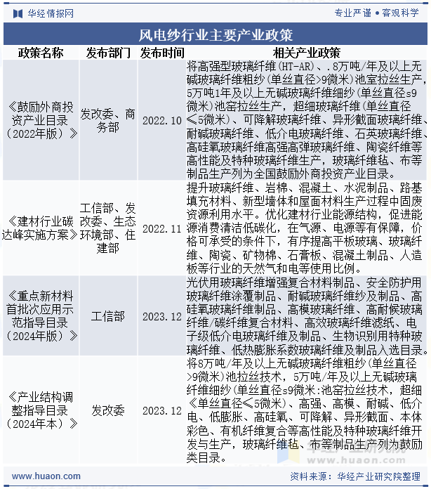 风电纱行业主要产业政策