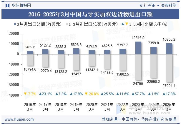 2016-2025年3月中国与牙买加双边货物进出口额