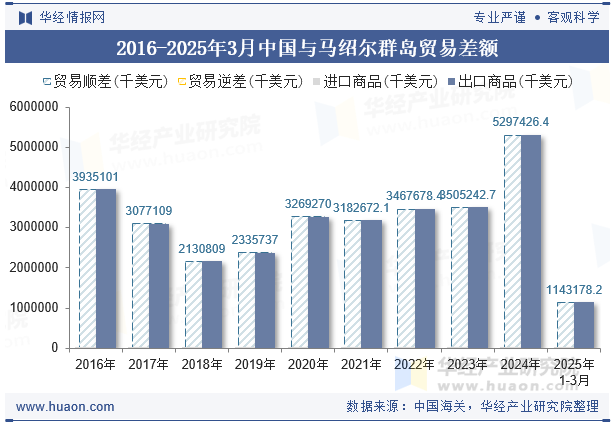 2016-2025年3月中国与马绍尔群岛贸易差额