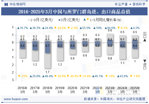 2016-2025年3月中国与所罗门群岛进、出口商品总值