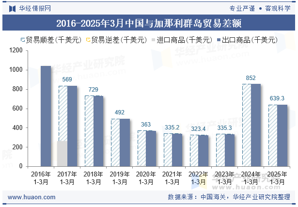 2016-2025年3月中国与加那利群岛贸易差额