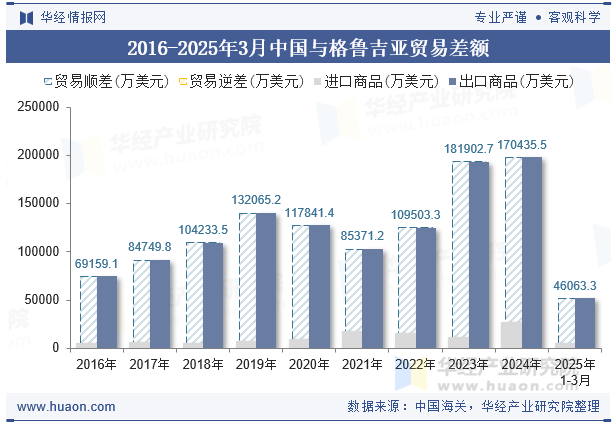 2016-2025年3月中国与格鲁吉亚贸易差额
