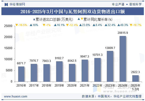 2016-2025年3月中国与瓦努阿图双边货物进出口额