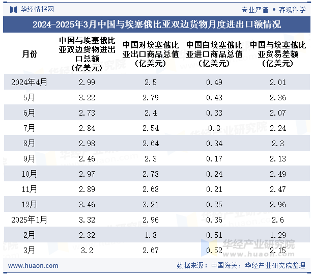 2024-2025年3月中国与埃塞俄比亚双边货物月度进出口额情况
