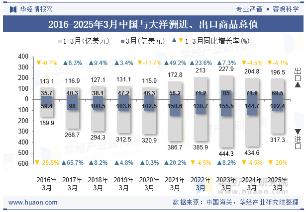 2016-2025年3月中国与大洋洲进、出口商品总值